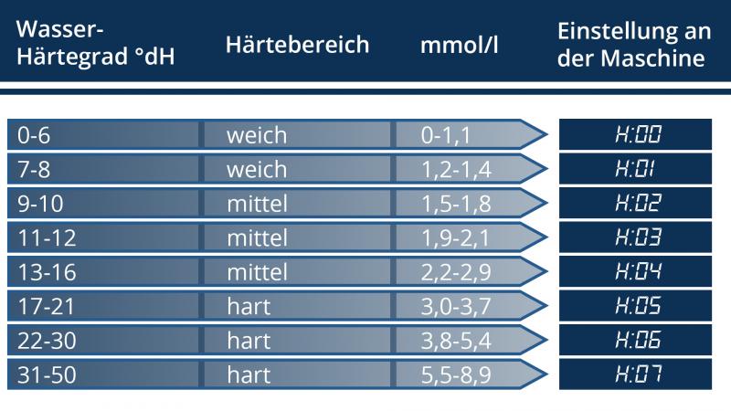 Härtegradeeinstellungen der Spülmaschine